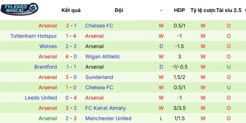 Chuỗi trận gần đây của Arsenal