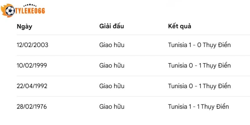 Thành tích đối đầu của Thuỵ Điển vs Tunisia
