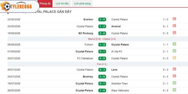 Kết quả của Crystal Palace trước đó