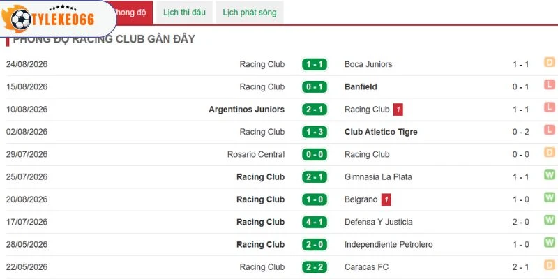 Phong độ cụ thể gần đây của Racing Club