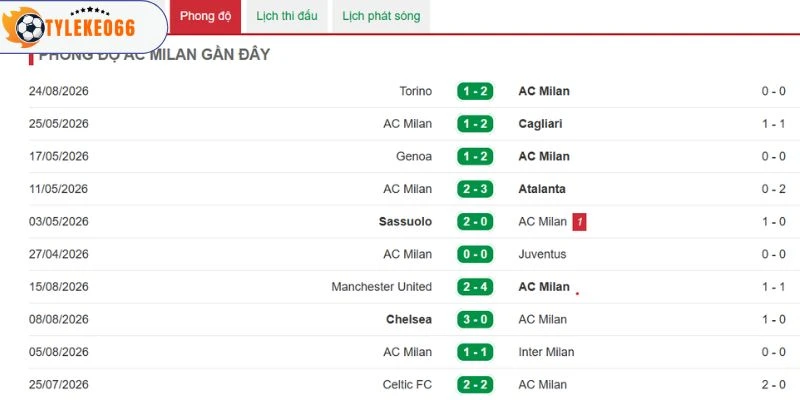 Thành tích ra sân của AC Milan mới nhất