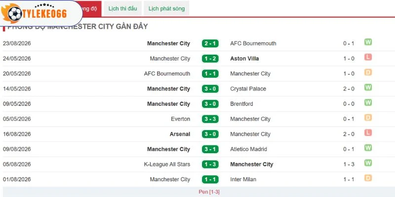 Thành tích thời gian qua của Man City